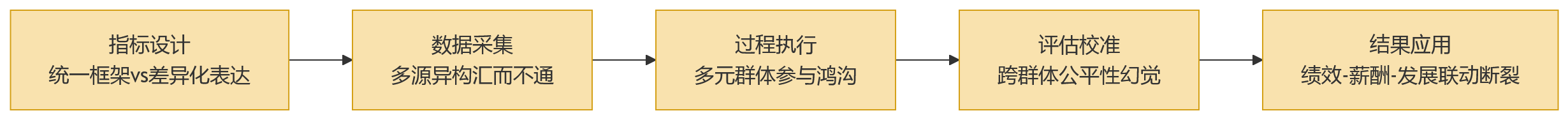 流程图 - 员工结构多元的制造企业,绩效数字化推进难点体现在哪些环节?