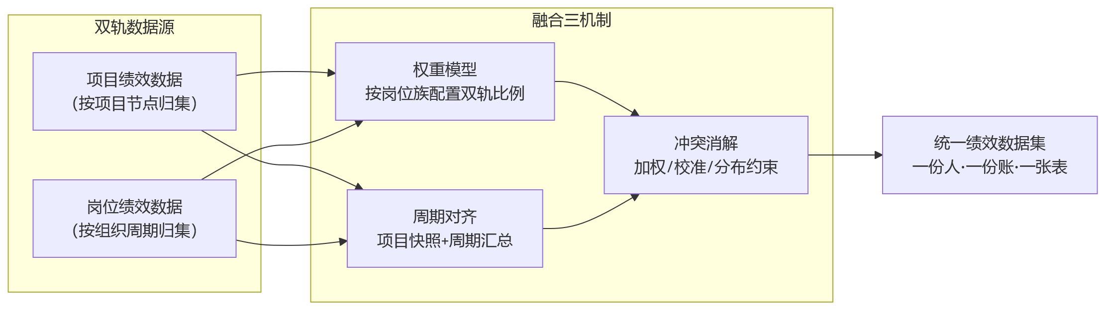 流程图 - 项目制组织做绩效,专项数据如何统一沉淀?