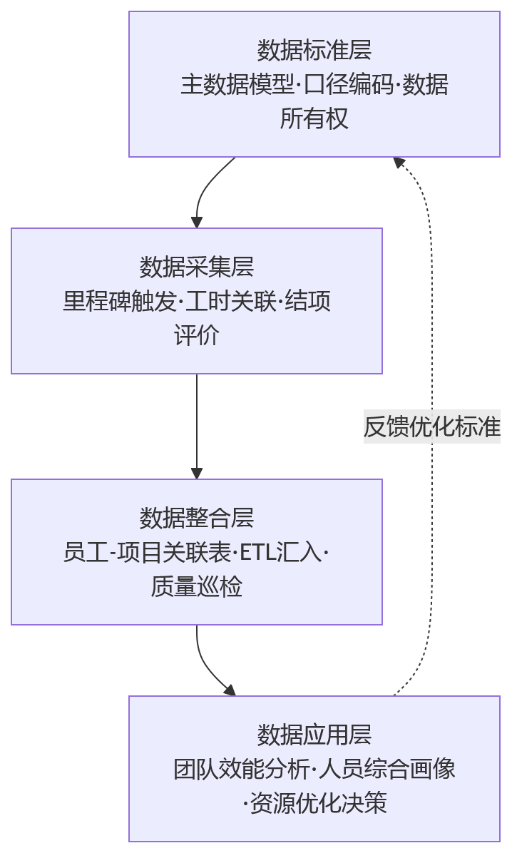 流程图 - 项目制组织做绩效,专项数据如何统一沉淀?