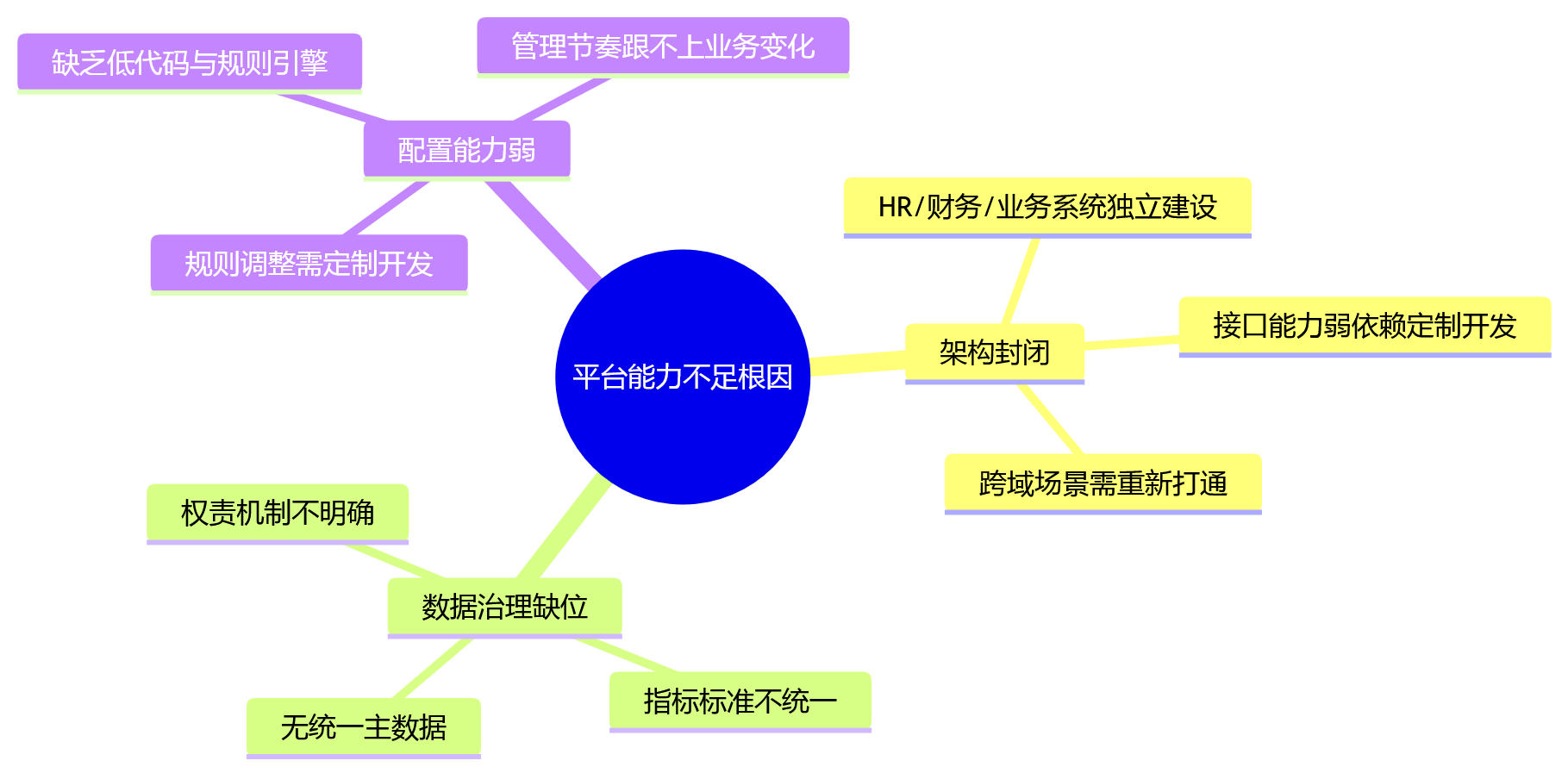 思维导图 - 业人融合关键问题清单:从数据贯通到智能决策的10个核心问题