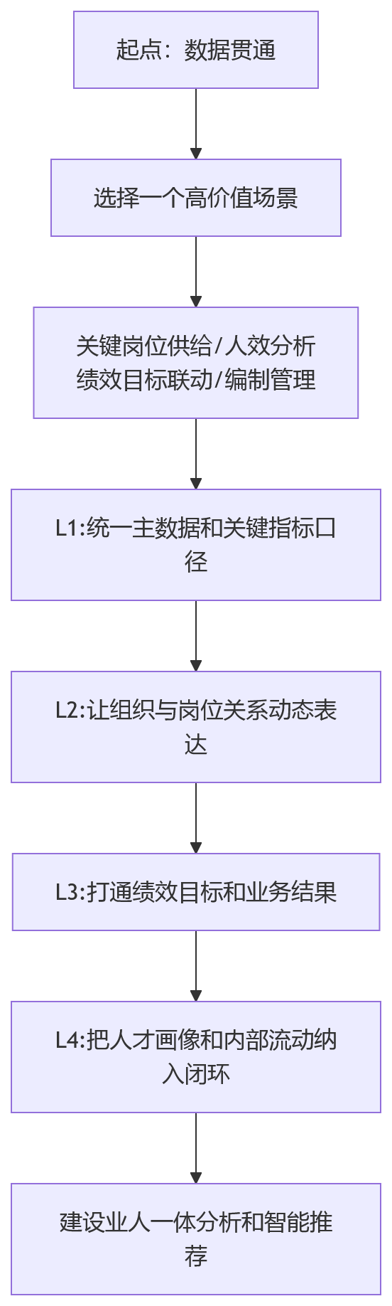 流程图 - 业人融合关键问题清单:从数据贯通到智能决策的10个核心问题