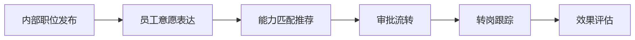 流程图 - 业人融合关键问题清单:从数据贯通到智能决策的10个核心问题