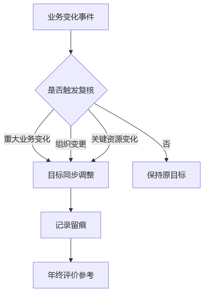流程图 - 业人融合关键问题清单:从数据贯通到智能决策的10个核心问题
