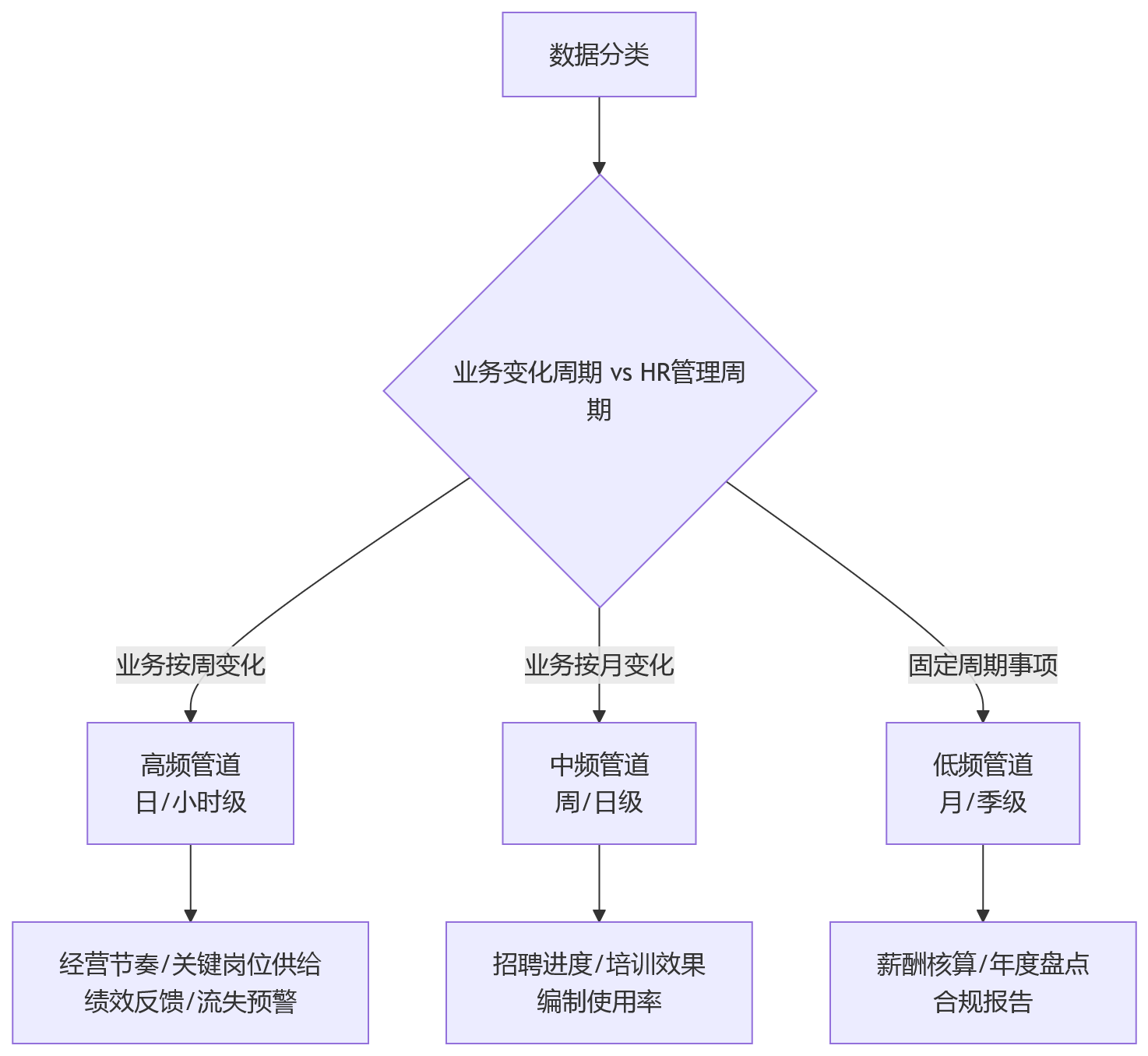 流程图 - 业人融合关键问题清单:从数据贯通到智能决策的10个核心问题