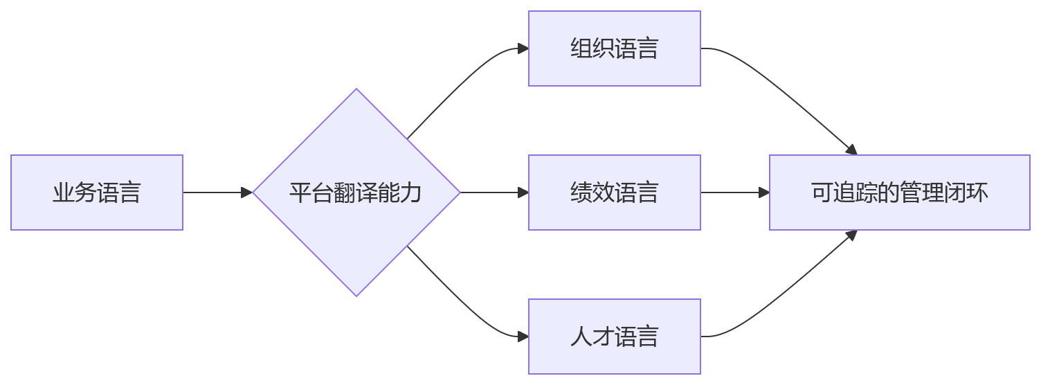 流程图 - 业人融合关键问题清单:从数据贯通到智能决策的10个核心问题