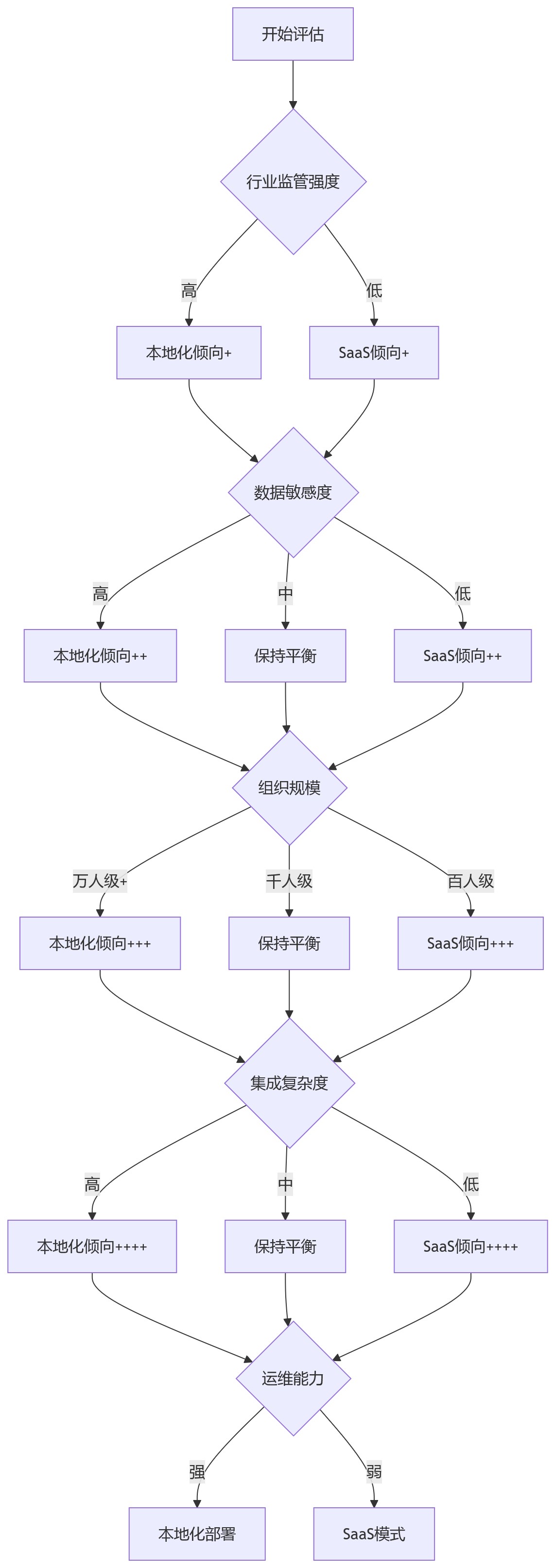 流程图 - HR系统本地化部署与SaaS选择关键问题清单:大型企业决策指南
