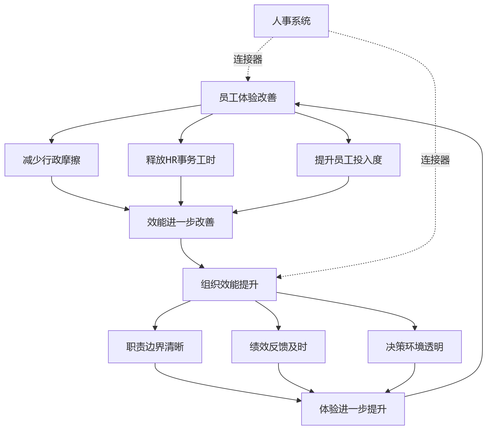 流程图 - 2026年企业人效提升问题清单 | 员工体验与组织效能双螺旋路径