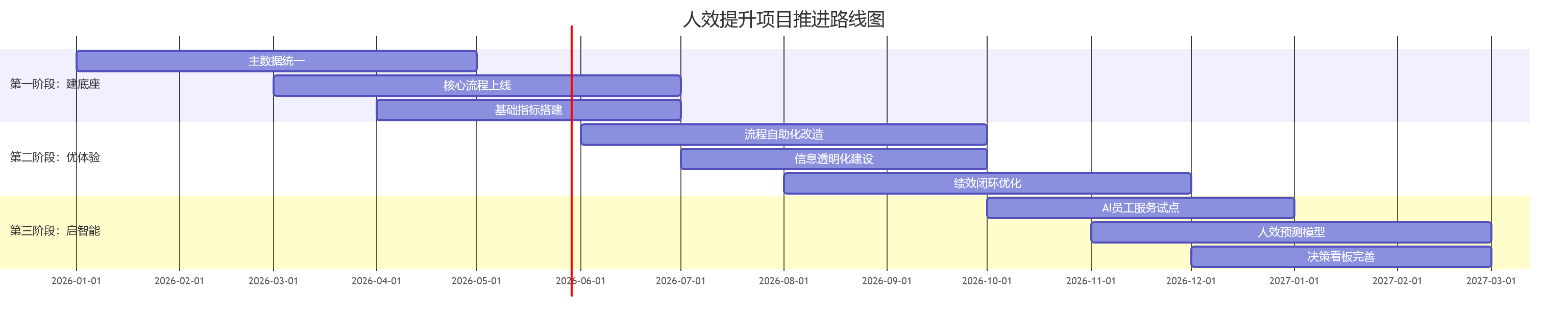 人效提升项目推进路线图