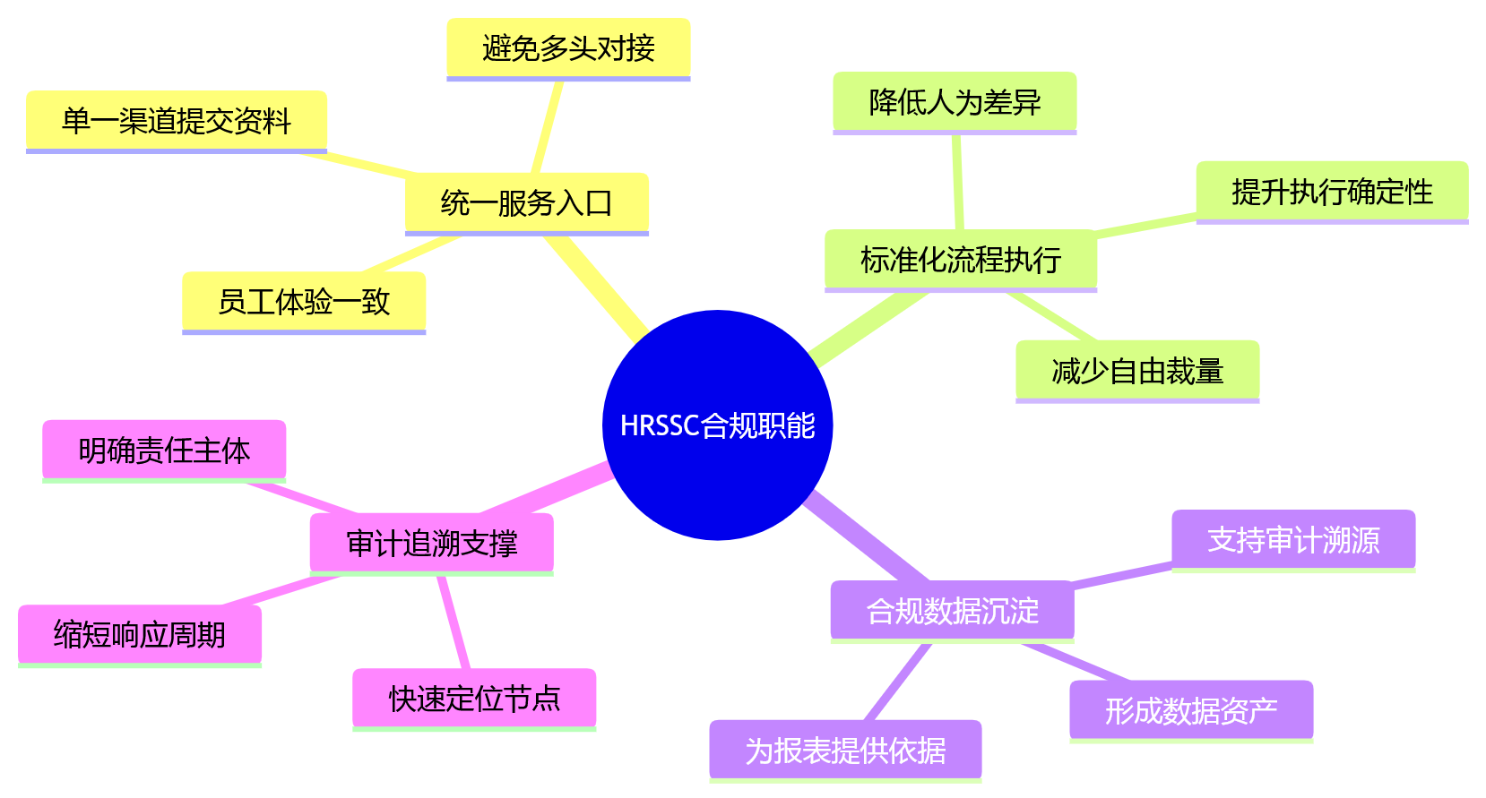 思维导图 - 2026集团企业HR合规与一体化建设关键问题清单