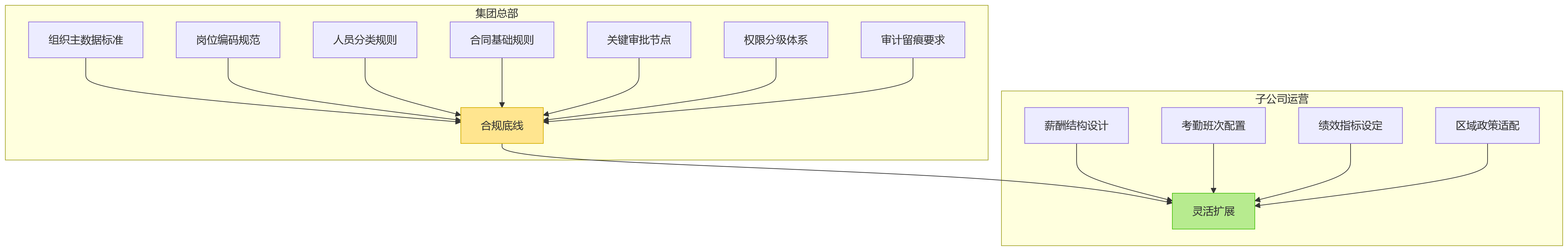 流程图 - 2026集团企业HR合规与一体化建设关键问题清单
