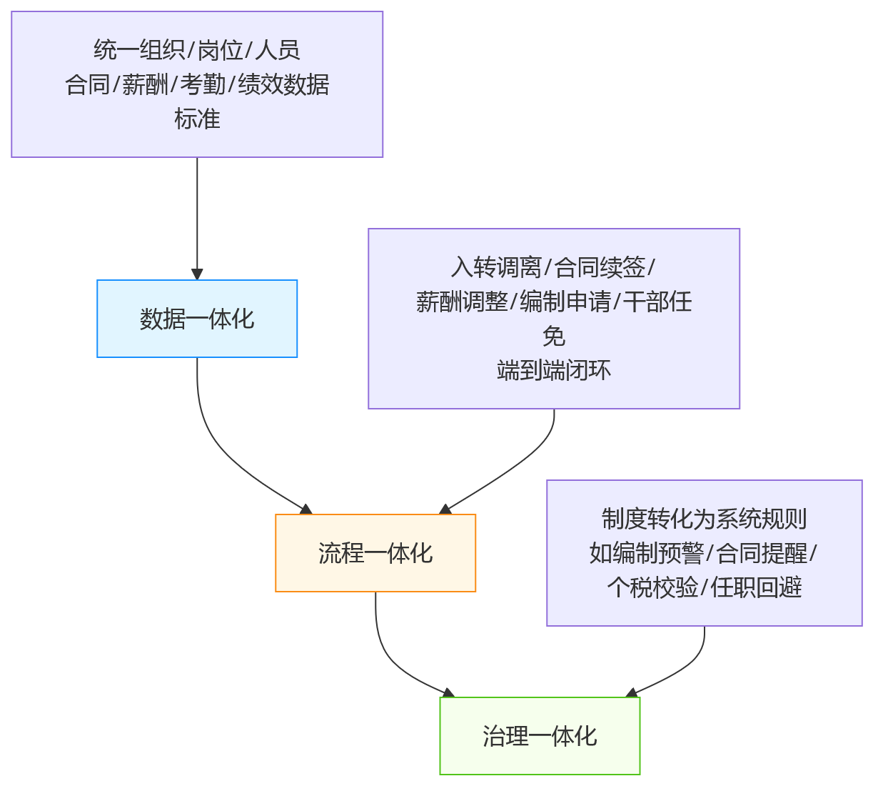 流程图 - 2026集团企业HR合规与一体化建设关键问题清单