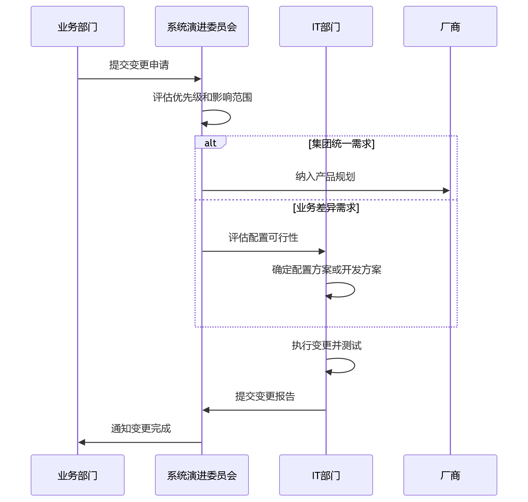 时序图 - 大型组织HR系统选型关键问题清单|2026技术趋势与五力模型解析