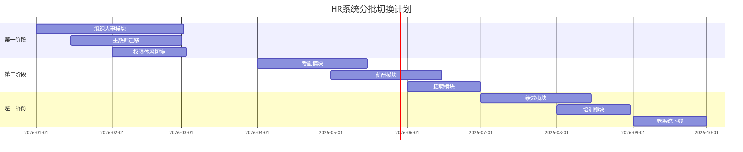 HR系统分批切换计划
