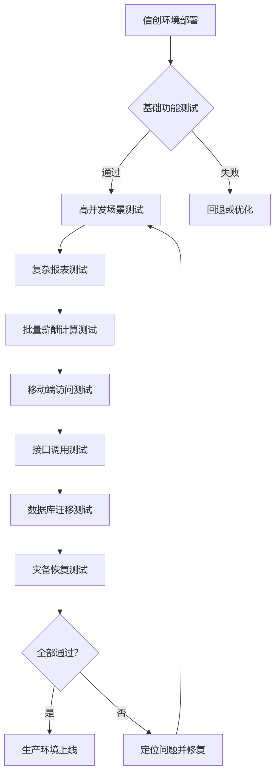 流程图 - 大型组织HR系统选型关键问题清单|2026技术趋势与五力模型解析