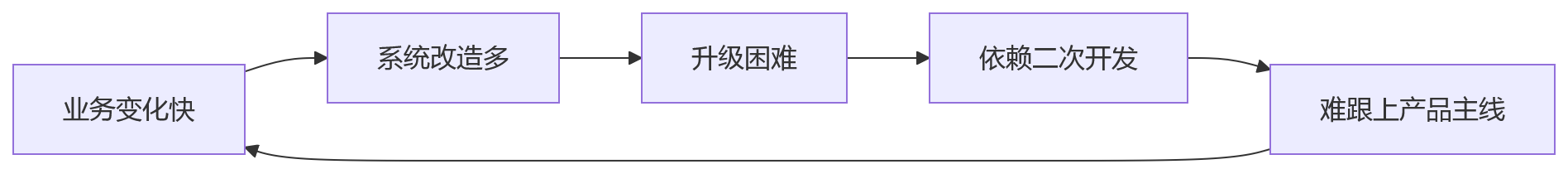 流程图 - 大型组织HR系统选型关键问题清单|2026技术趋势与五力模型解析