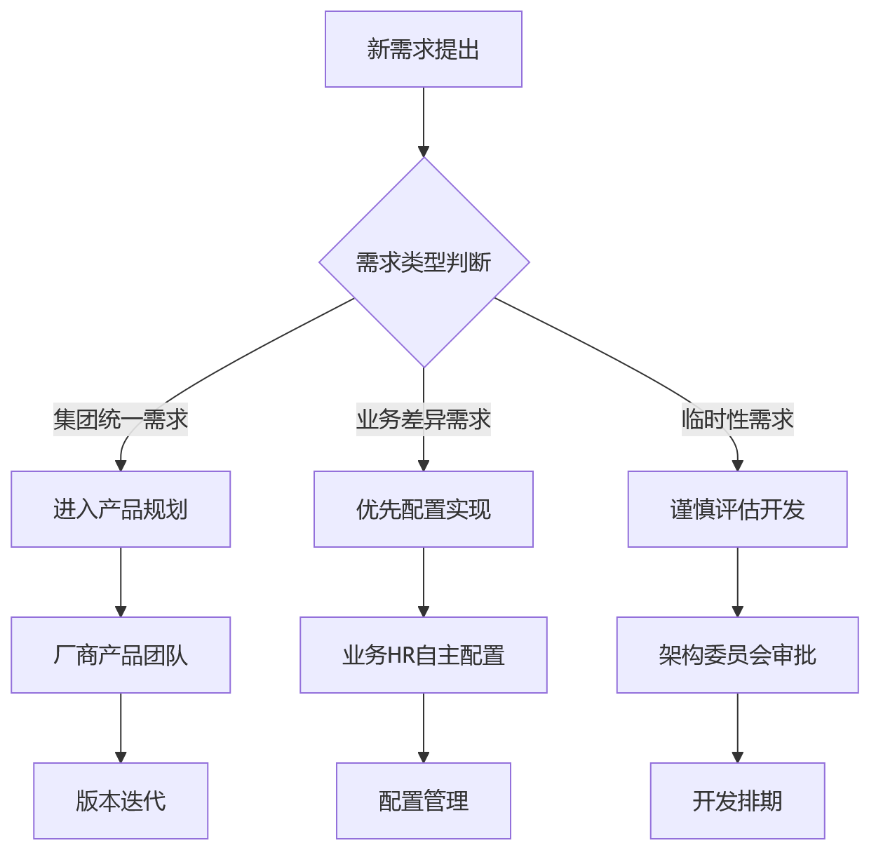 流程图 - 大型组织HR系统选型关键问题清单|2026技术趋势与五力模型解析