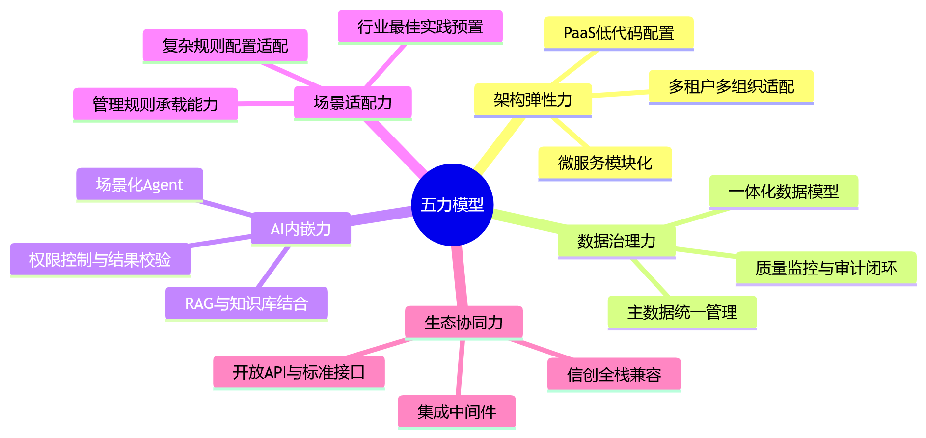 思维导图 - 大型组织HR系统选型关键问题清单|2026技术趋势与五力模型解析