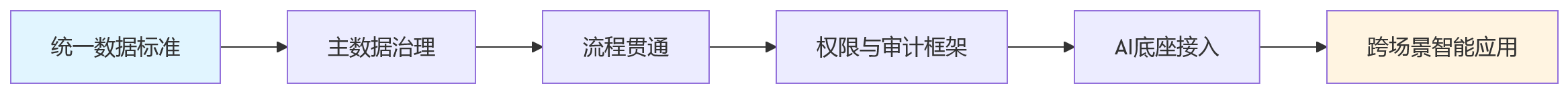 流程图 - AI+HR时代大型企业建设统一HR数字化平台关键问题清单