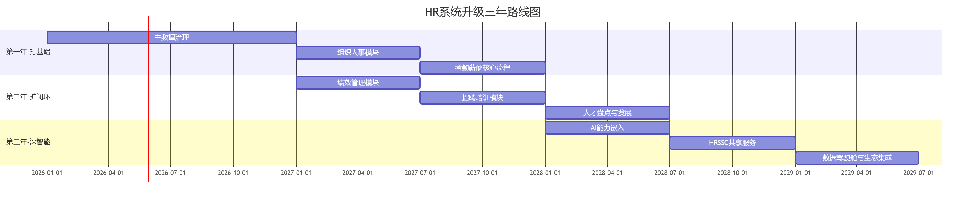 HR系统升级三年路线图