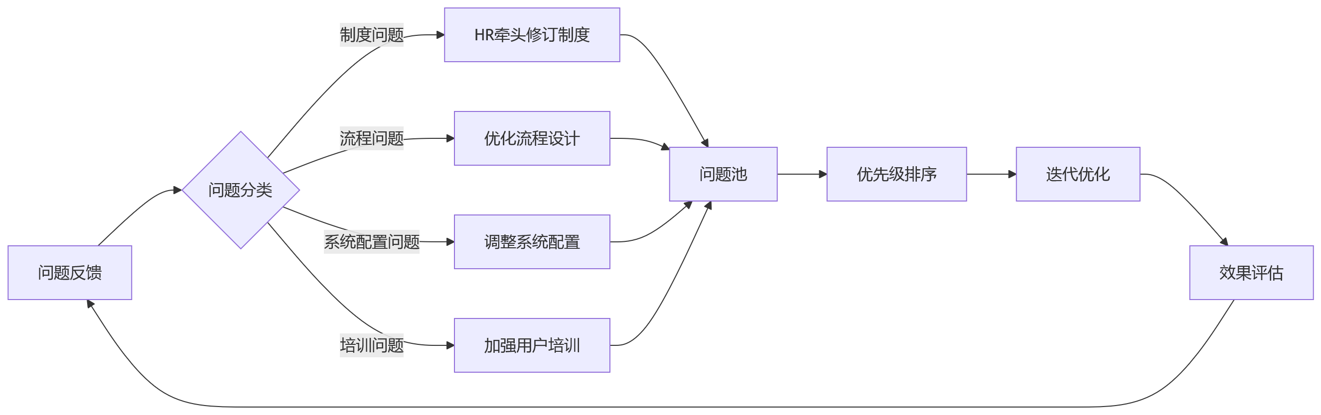 流程图 - 大中型组织HR系统升级十大核心问题清单