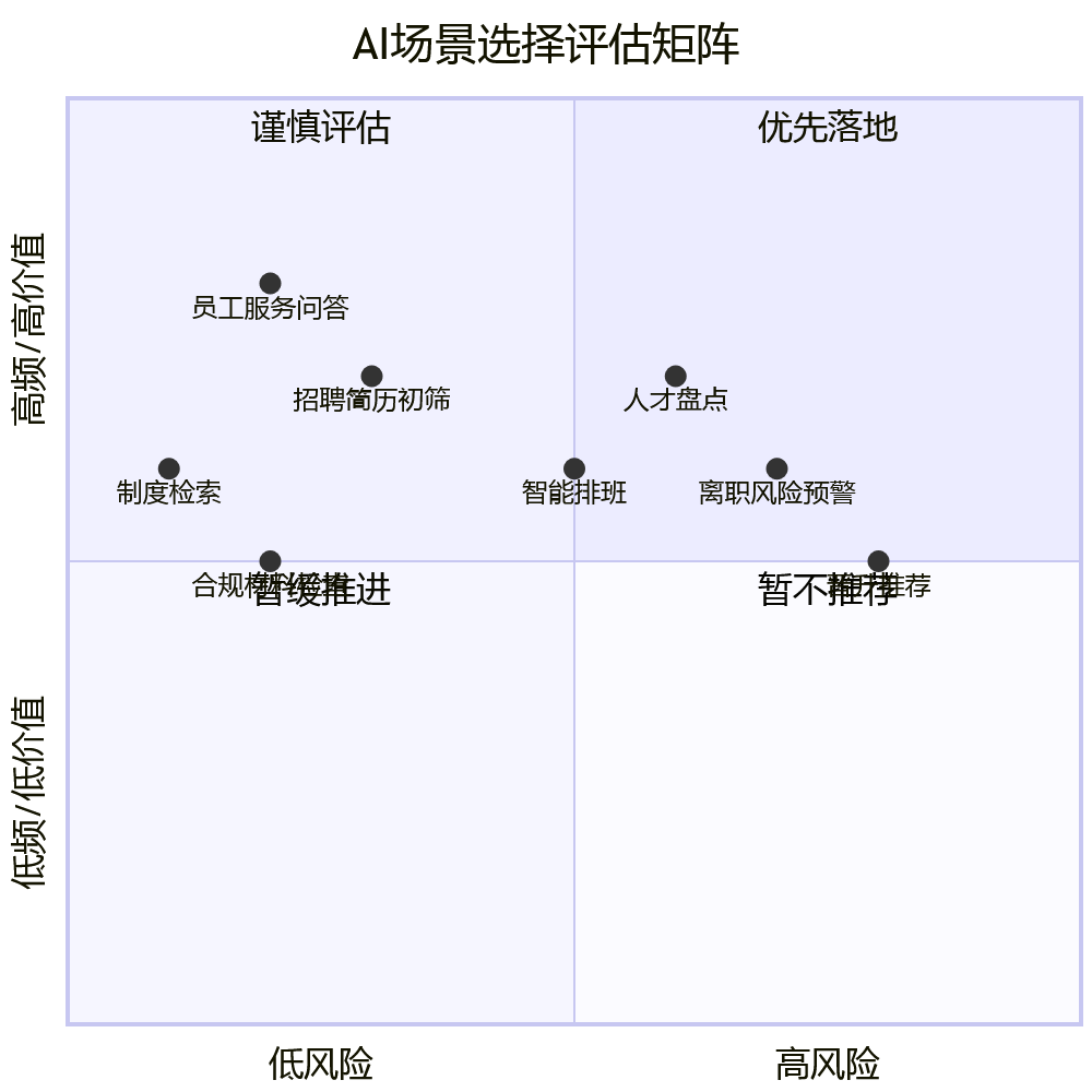 AI场景选择评估矩阵