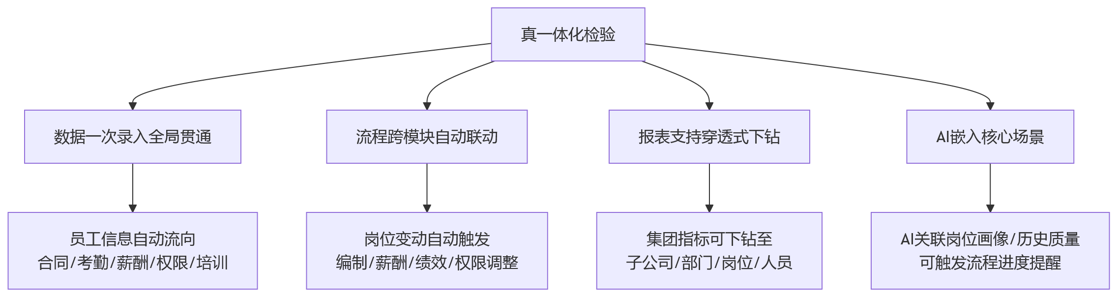 流程图 - 大中型组织HR系统升级十大核心问题清单