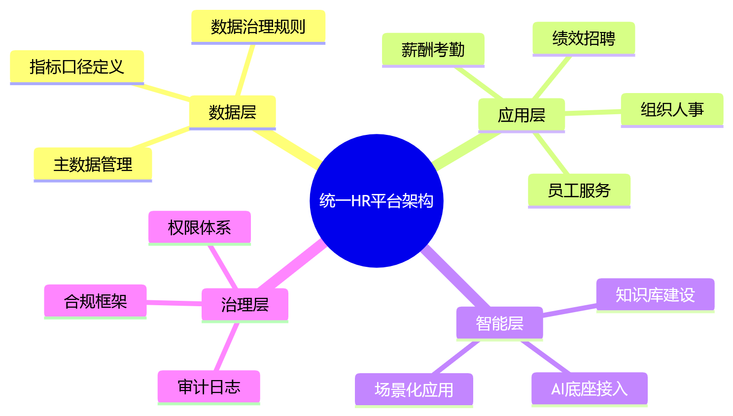 思维导图 - AI+HR时代大型企业建设统一HR数字化平台关键问题清单