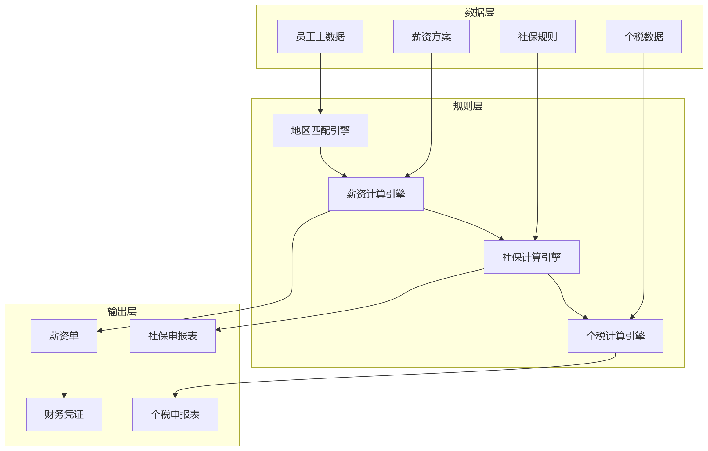 流程图 - 集团企业跨区域用工合规 Q&A 清单 | 八大核心问题解析