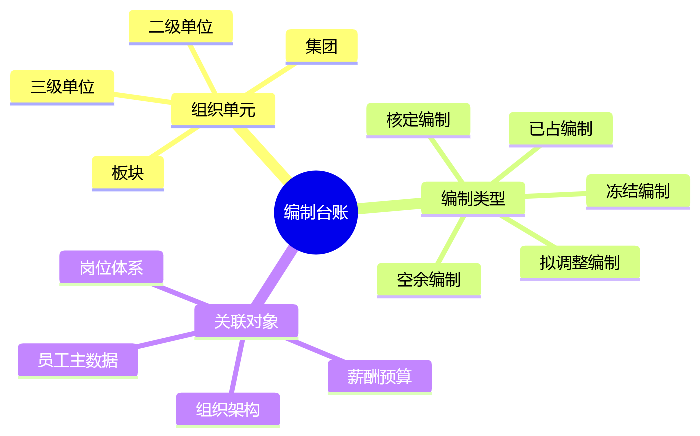 思维导图 - 国央企编制与人员异动管理关键问题清单