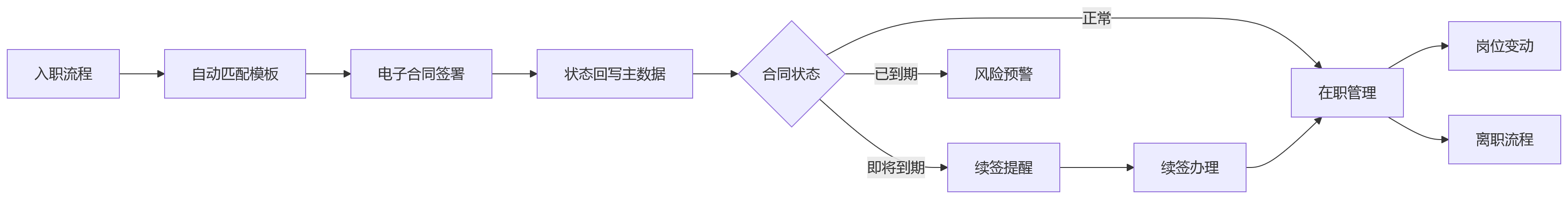 流程图 - 集团企业跨区域用工合规 Q&A 清单 | 八大核心问题解析