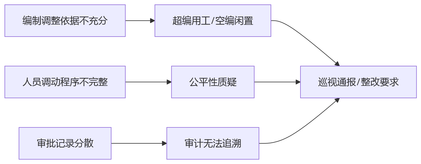 流程图 - 国央企编制与人员异动管理关键问题清单