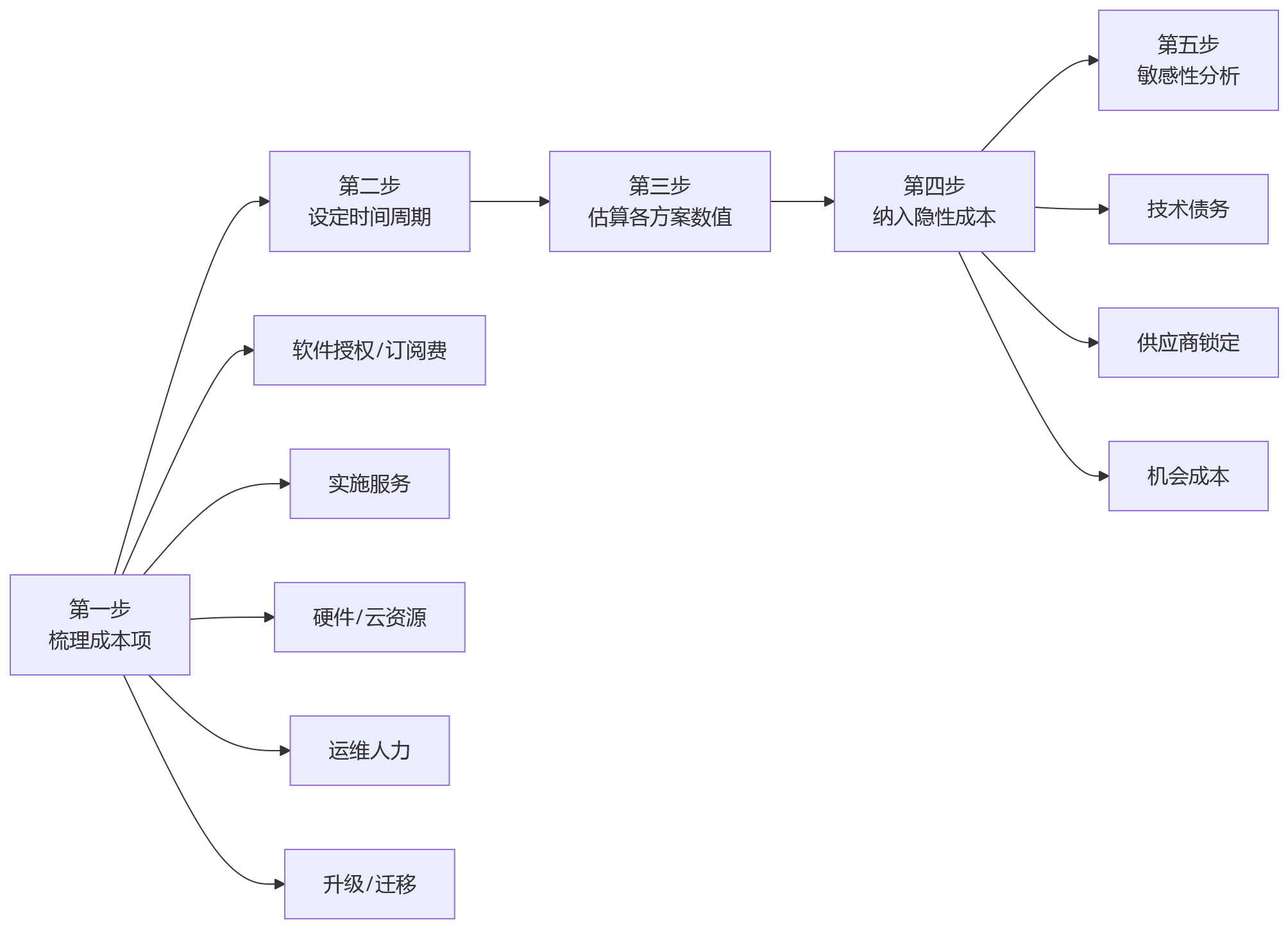 流程图 - 复杂组织HR数字化部署方式怎么选?10大关键问题清单