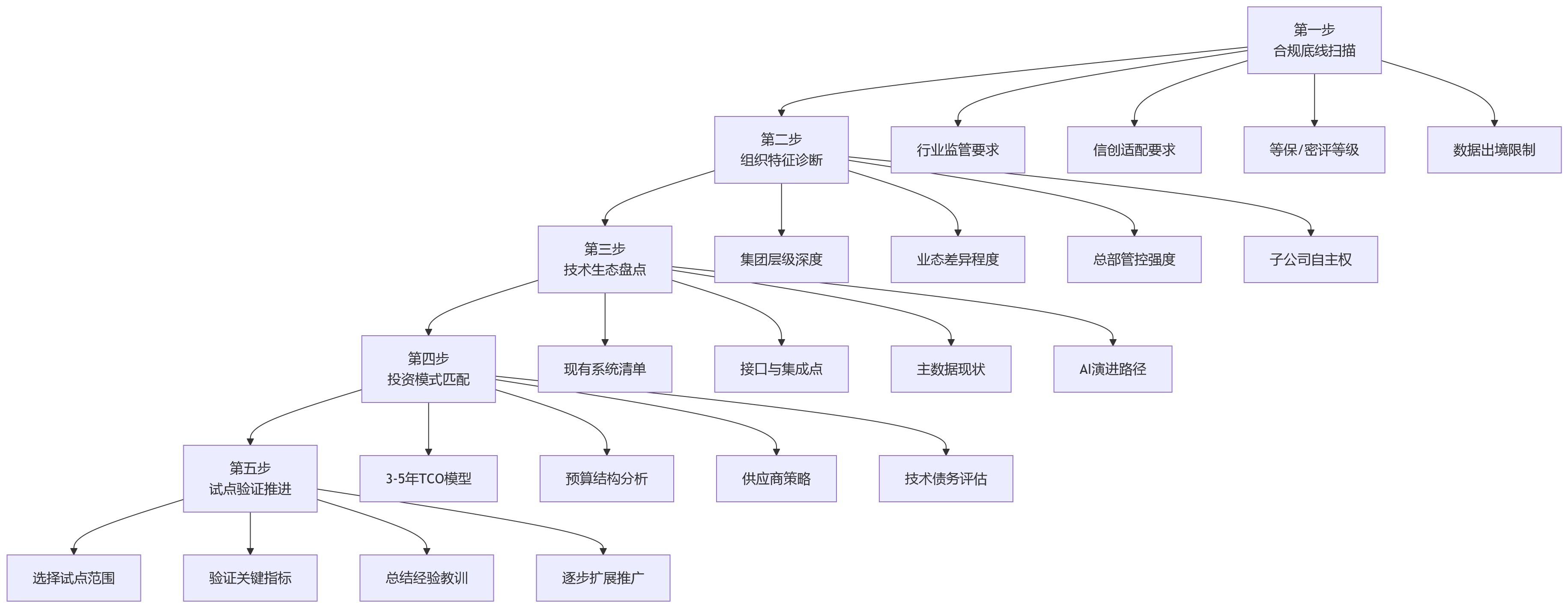 流程图 - 复杂组织HR数字化部署方式怎么选?10大关键问题清单