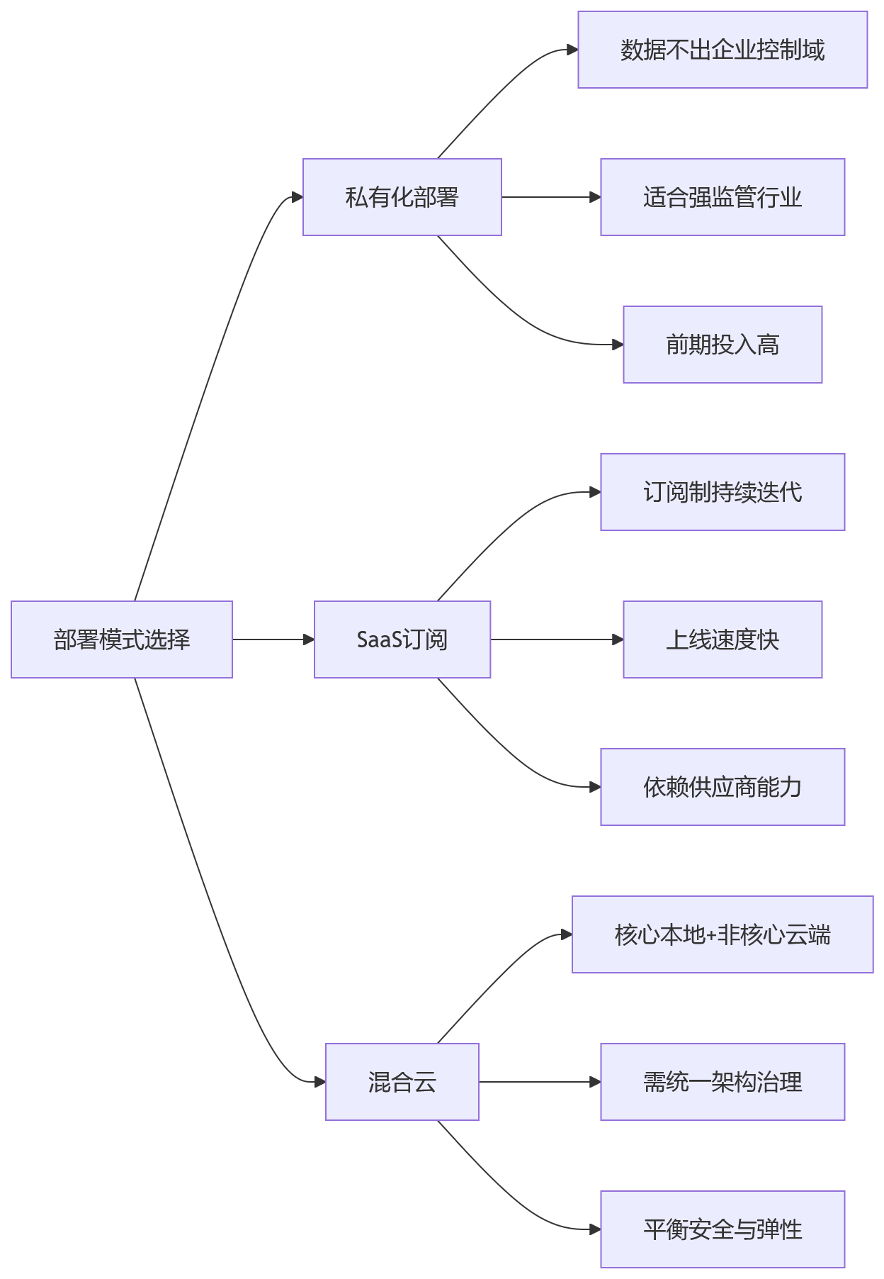 流程图 - 复杂组织HR数字化部署方式怎么选?10大关键问题清单
