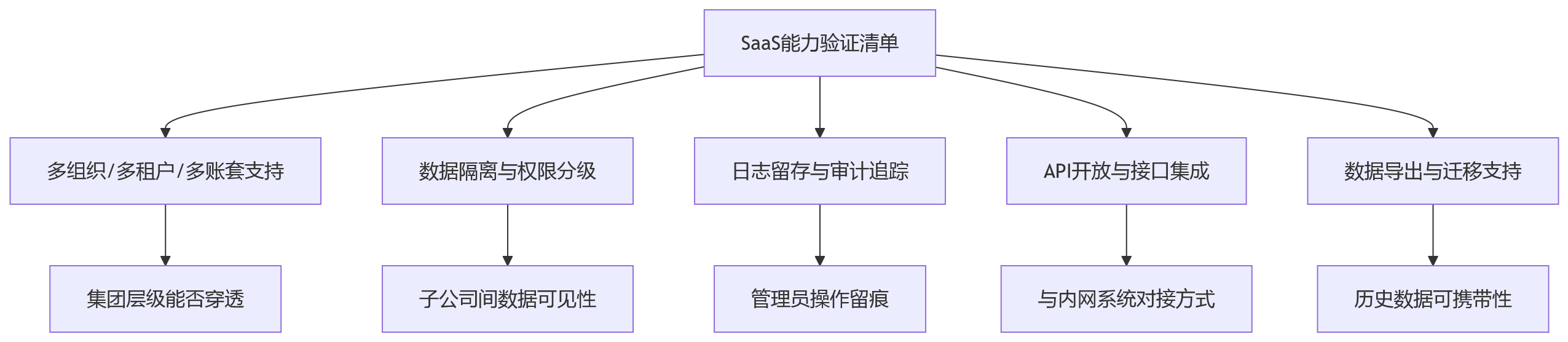 流程图 - 复杂组织HR数字化部署方式怎么选?10大关键问题清单
