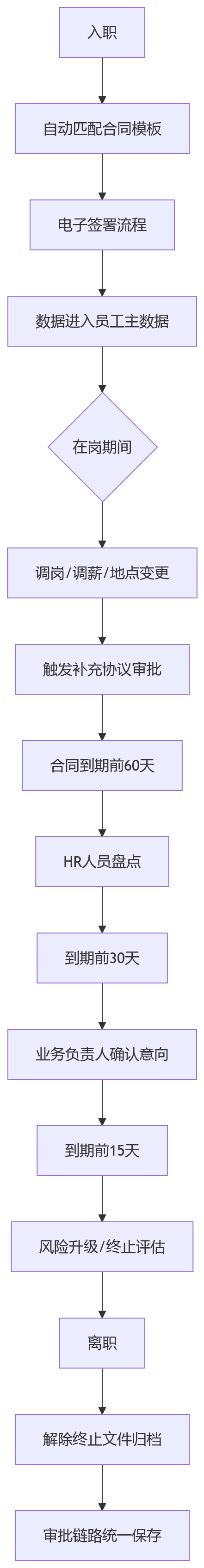 流程图 - 2026年大型企业劳动合同风险管理关键问题清单
