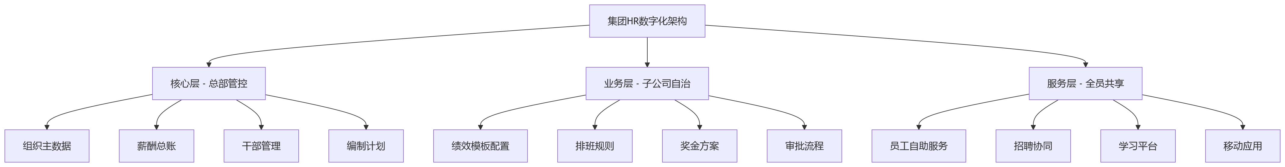 流程图 - 复杂组织HR数字化部署方式怎么选?10大关键问题清单