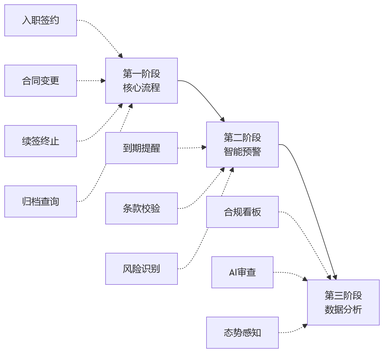 流程图 - 2026年大型企业劳动合同风险管理关键问题清单