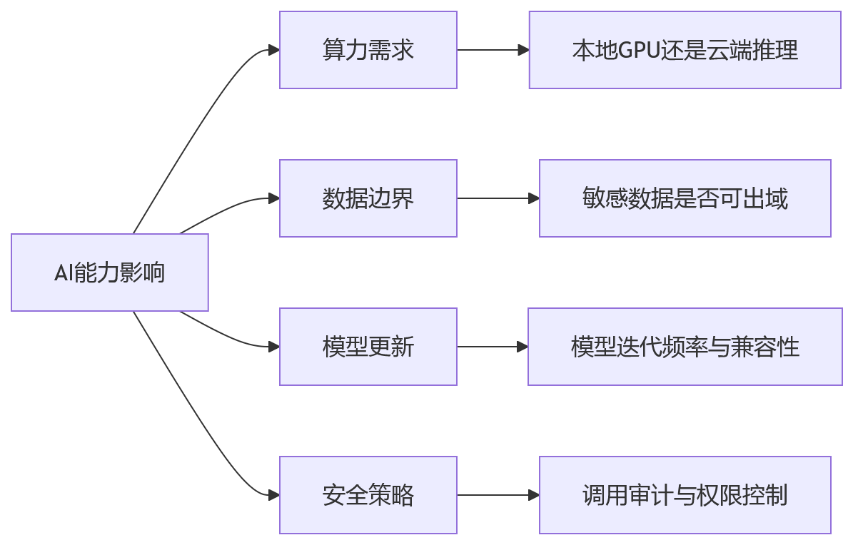 流程图 - 复杂组织HR数字化部署方式怎么选?10大关键问题清单