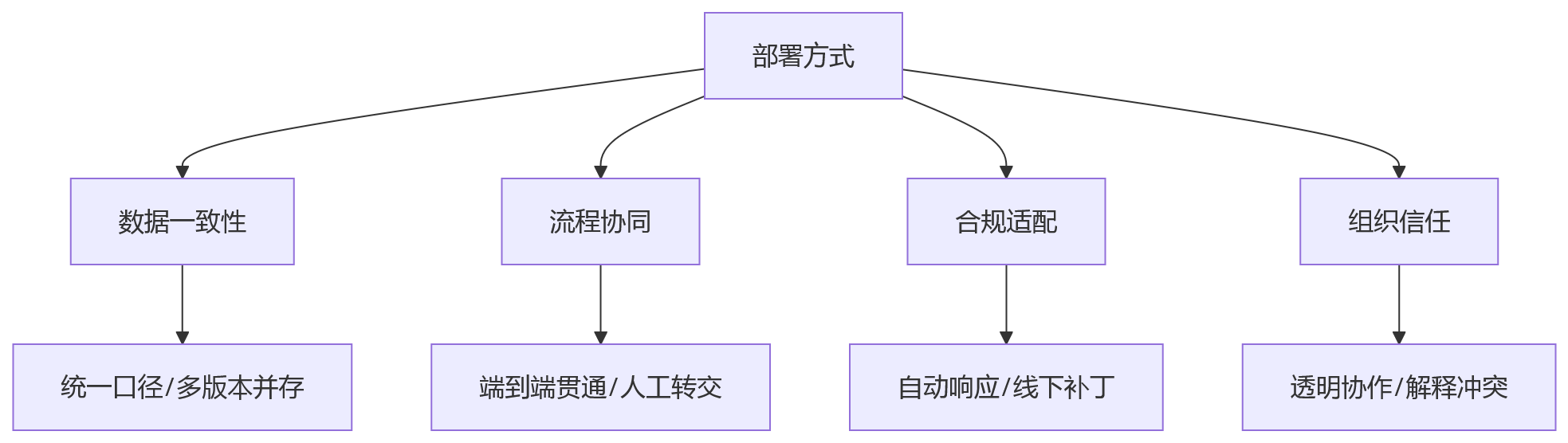 流程图 - 集团HR系统跨区域部署一体化建设关键问题清单