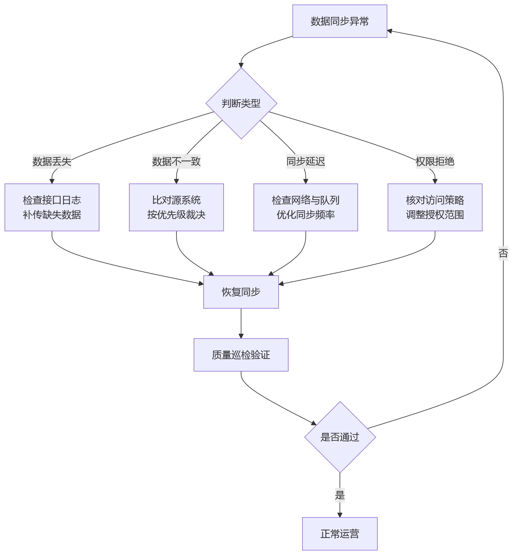 流程图 - 集团HR系统跨区域部署一体化建设关键问题清单