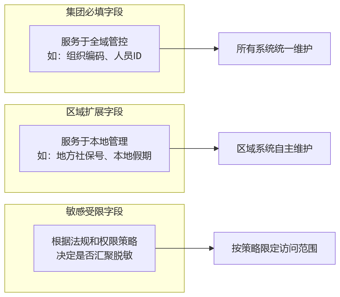 流程图 - 集团HR系统跨区域部署一体化建设关键问题清单
