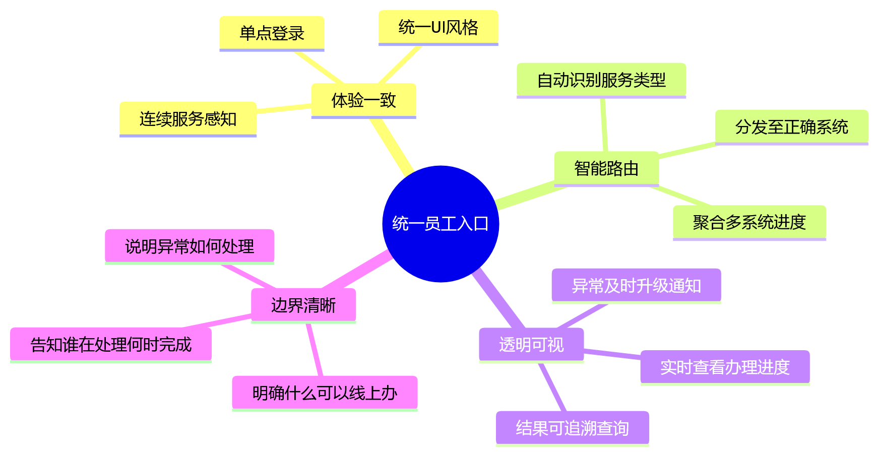 思维导图 - 集团HR系统跨区域部署一体化建设关键问题清单