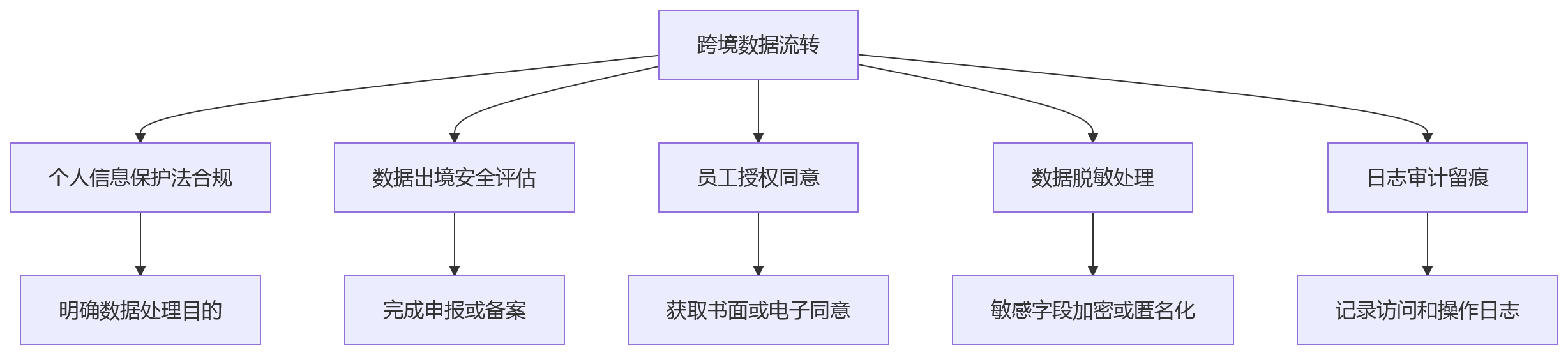 流程图 - 集团HR系统跨区域部署一体化建设关键问题清单