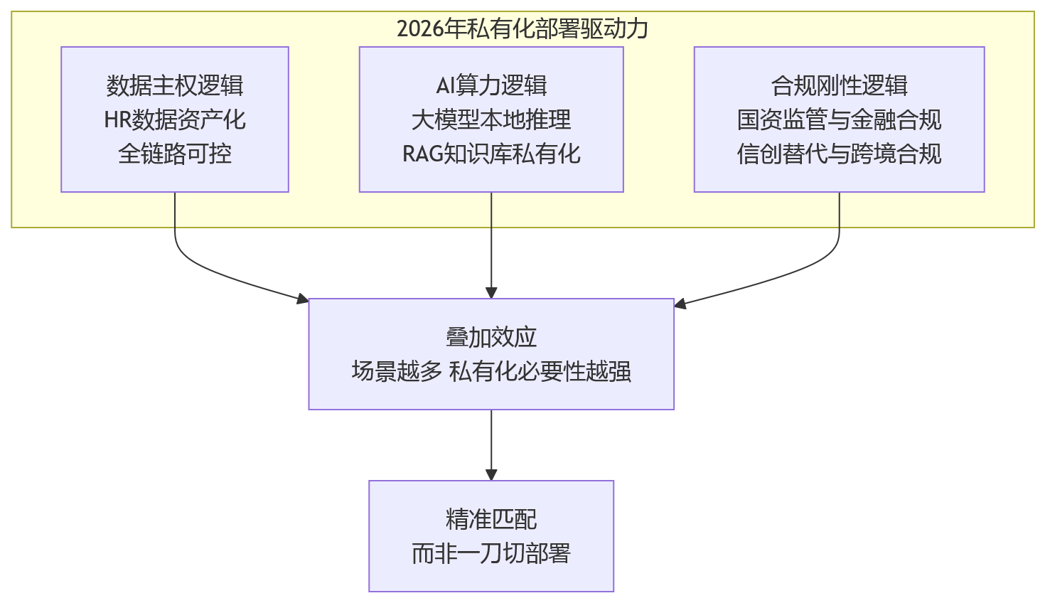 流程图 - 2026年大型企业做HR数字化,私有化部署适合哪些场景?