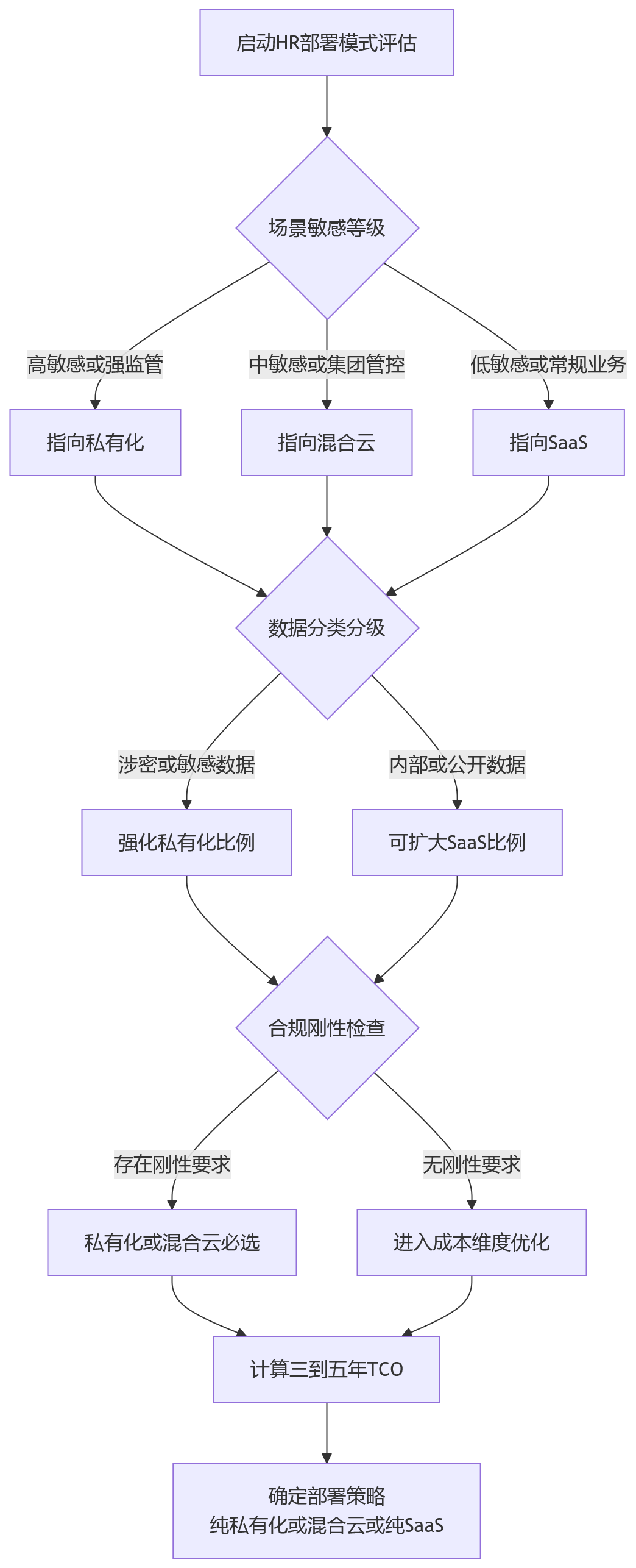 流程图 - 2026年大型企业做HR数字化,私有化部署适合哪些场景?