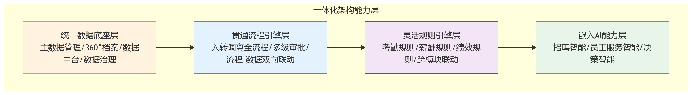 流程图 - 支撑员工全生命周期管理的HR系统,需要怎样的一体化架构能力?