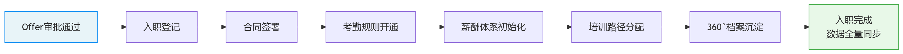 流程图 - 支撑员工全生命周期管理的HR系统,需要怎样的一体化架构能力?