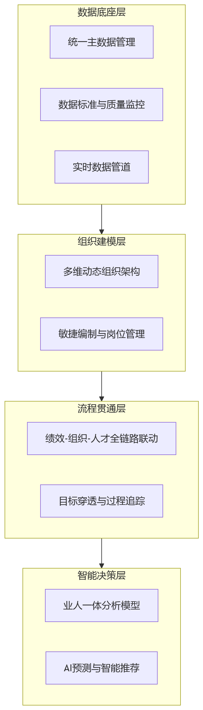 流程图 - 平台能力不足,企业的业人融合会卡在哪些关键环节?