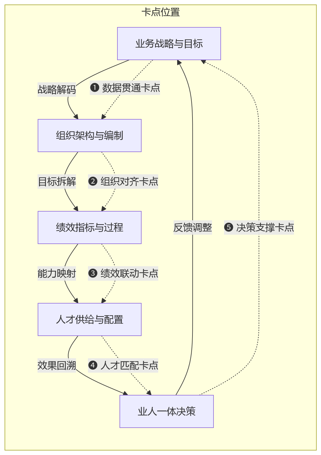 流程图 - 平台能力不足,企业的业人融合会卡在哪些关键环节?